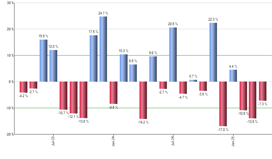 VO monthly returns chart