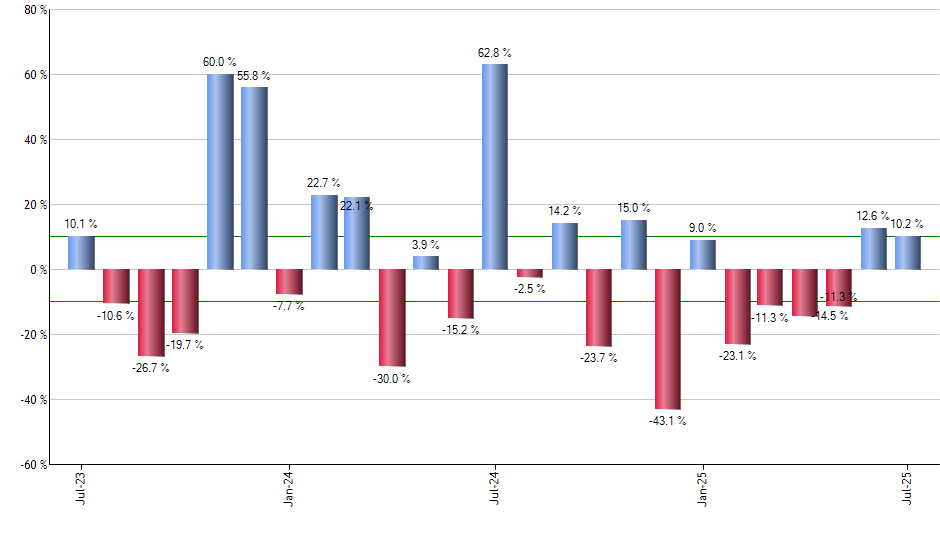 FJP monthly returns chart