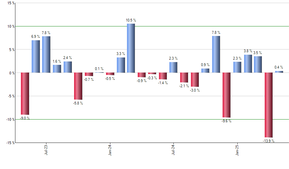 PJP monthly returns chart