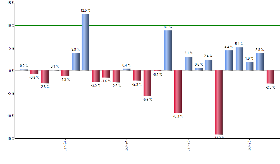 FLOT monthly returns chart