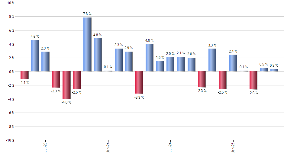RSPH monthly returns chart