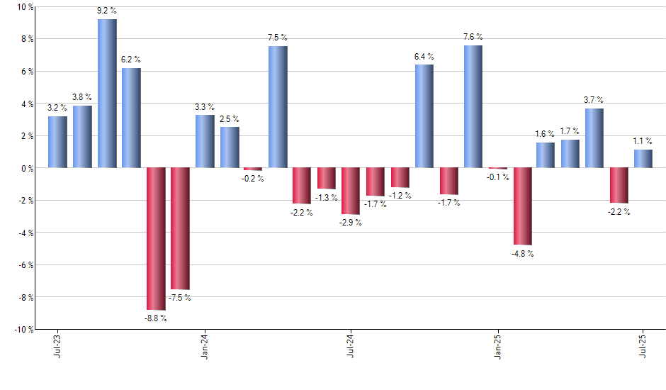 BOND monthly returns chart