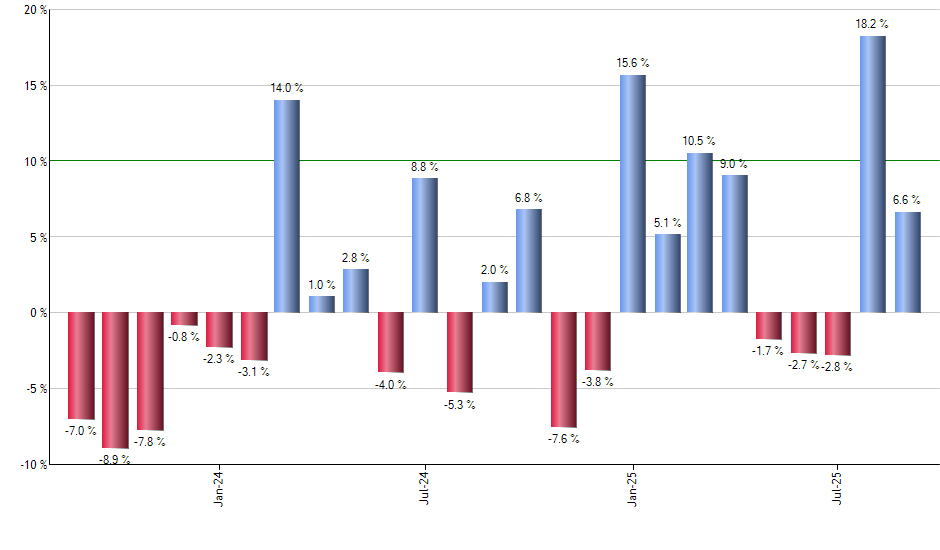GMOM monthly returns chart