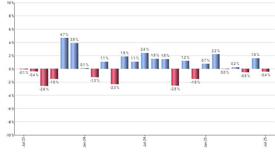 SEA monthly returns chart