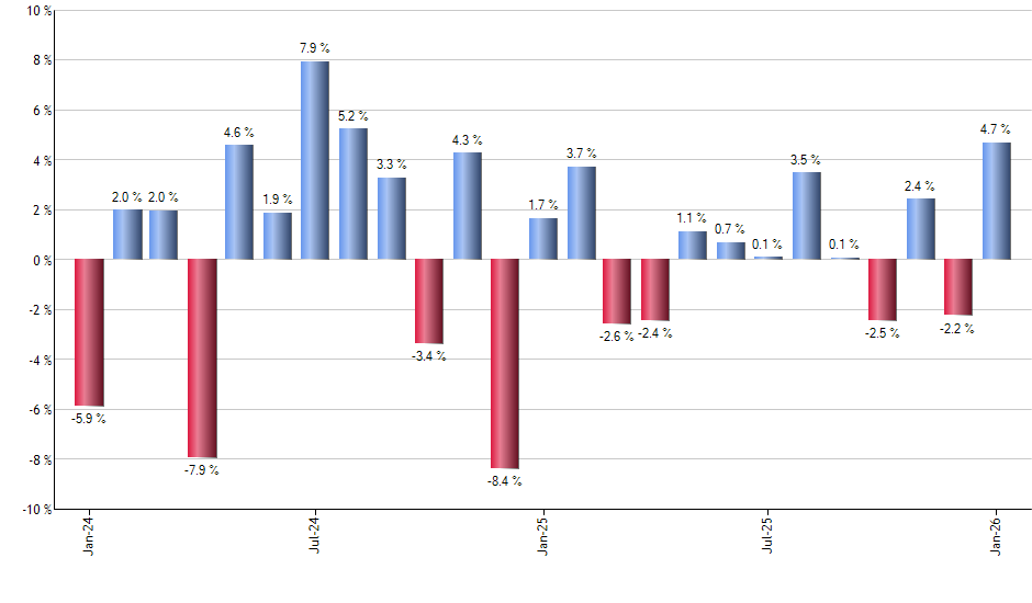 CGGO monthly returns chart