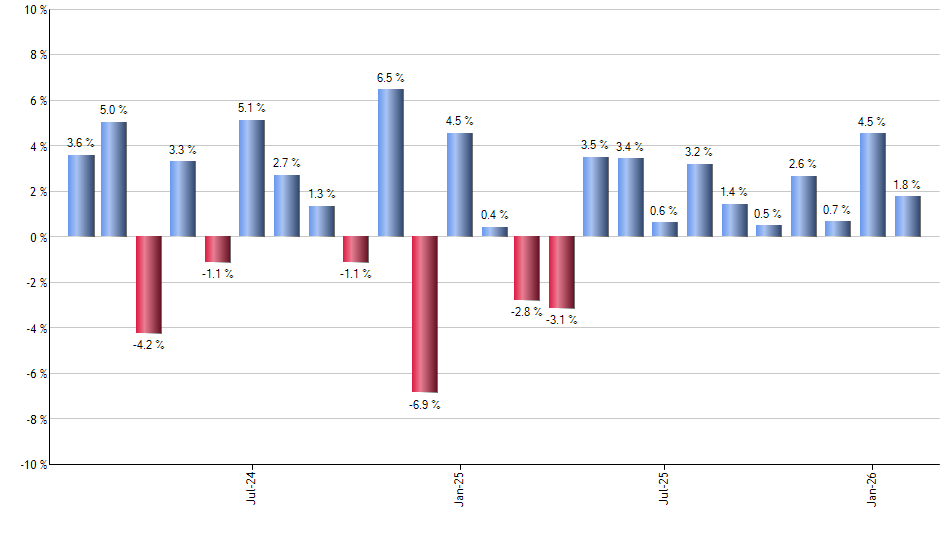 ECH monthly returns chart