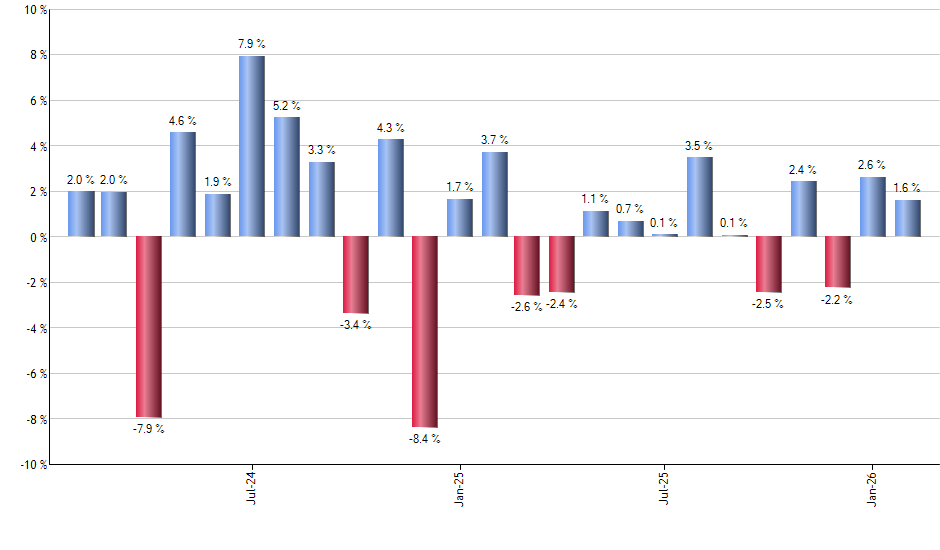 FXY monthly returns chart