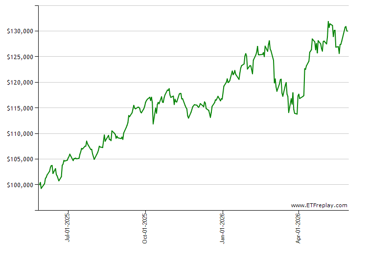 KDP monthly returns chart