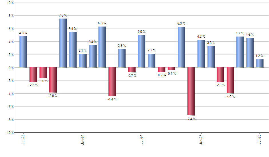 HDGE monthly returns chart