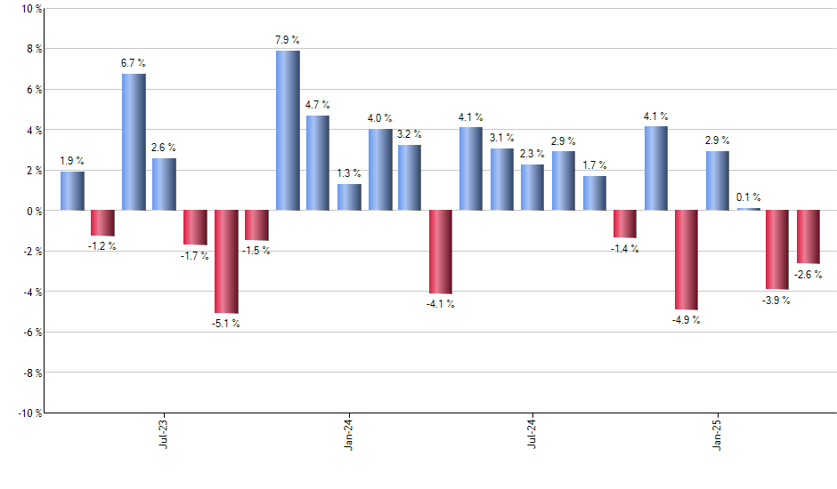 TEK monthly returns chart