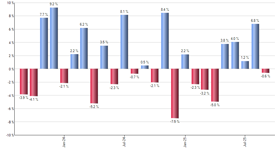 SPYX monthly returns chart