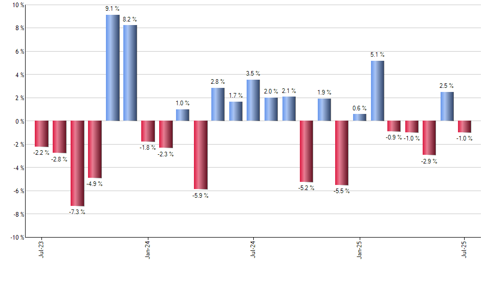 PHB monthly returns chart