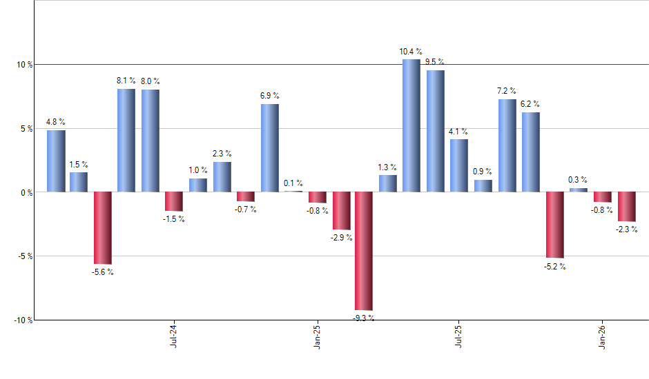 CSD monthly returns chart