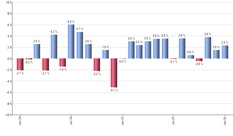 CASY monthly returns chart