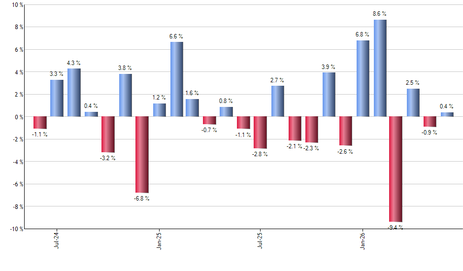 MVV monthly returns chart