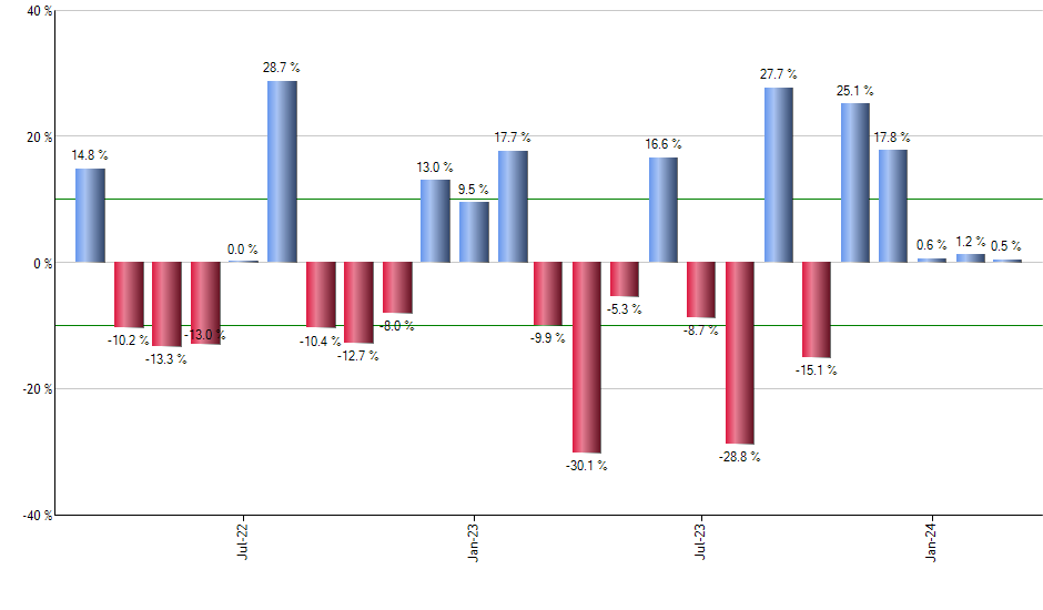 PJUL monthly returns chart