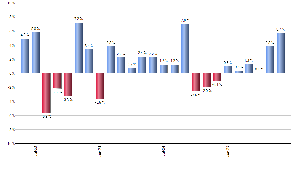 XT monthly returns chart
