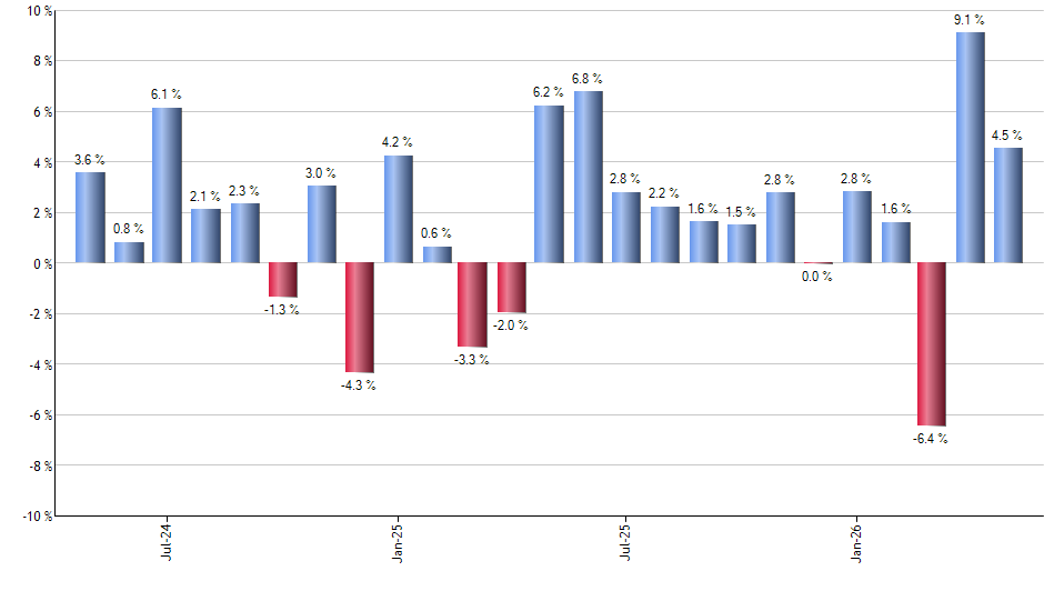 SCHR monthly returns chart