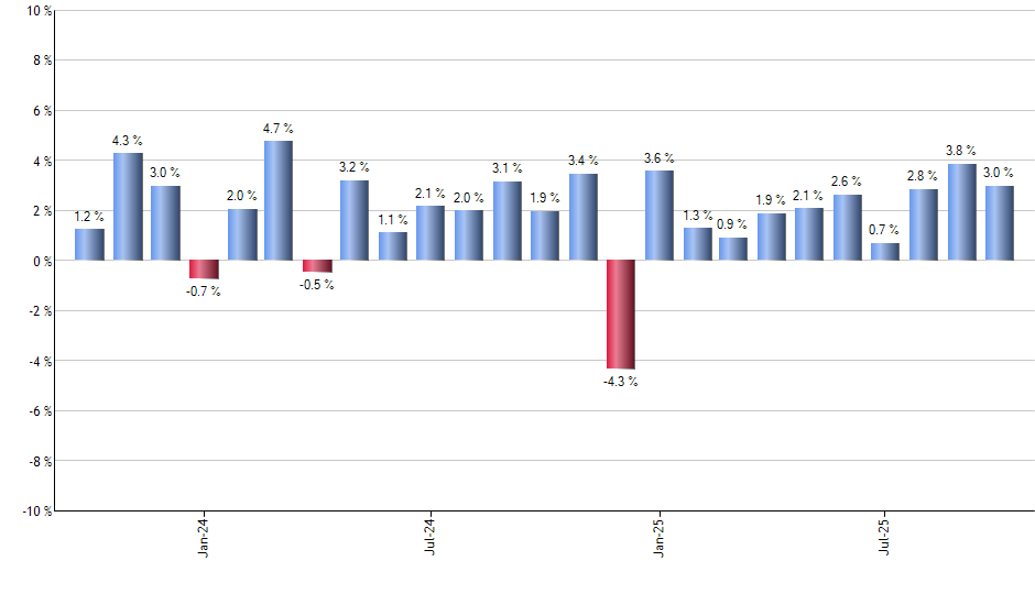 IEFA monthly returns chart