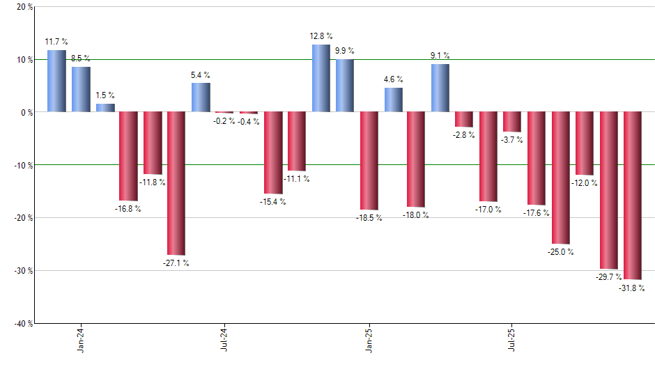 NEE monthly returns chart