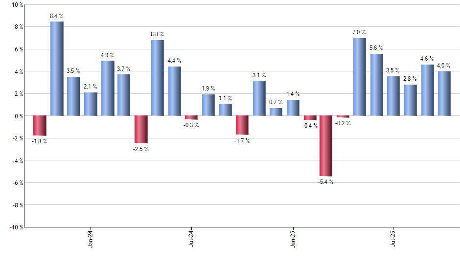 VRTX monthly returns chart