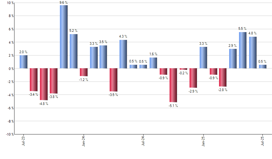 PLD monthly returns chart