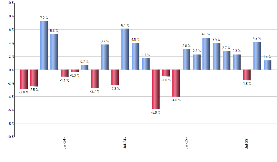 BDCL monthly returns chart