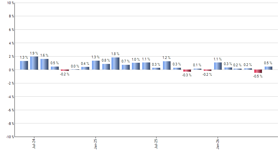 HGI monthly returns chart