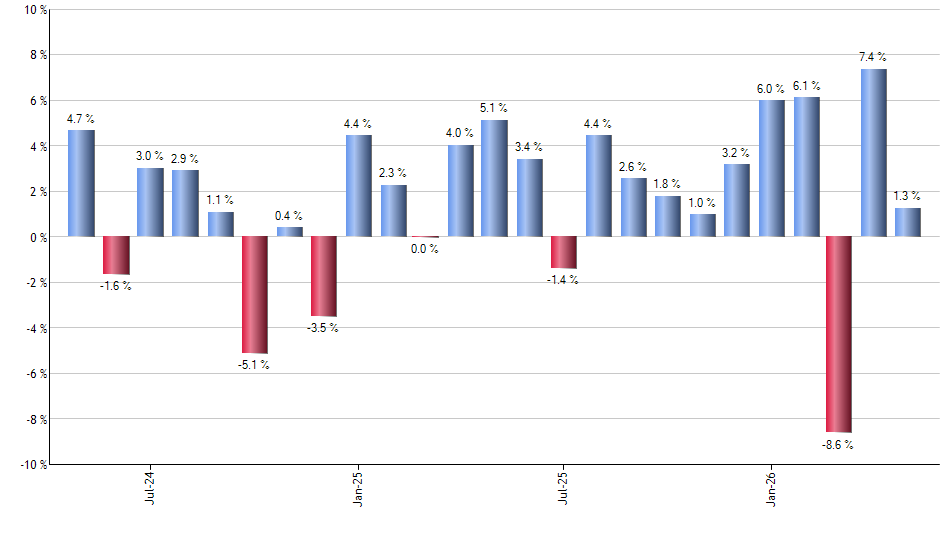 MBB monthly returns chart