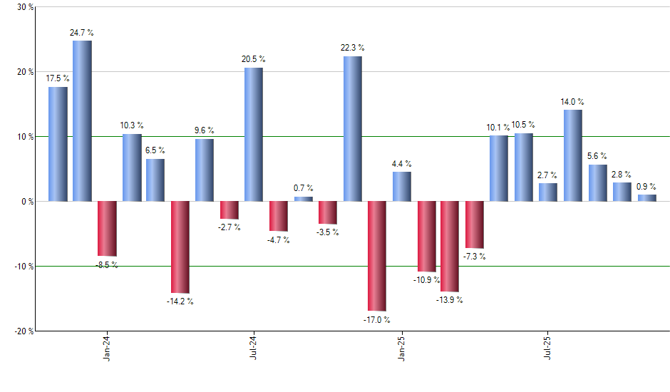 AVUS monthly returns chart