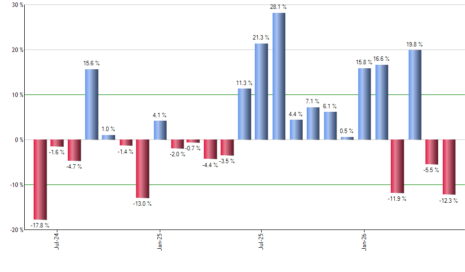 EDC monthly returns chart