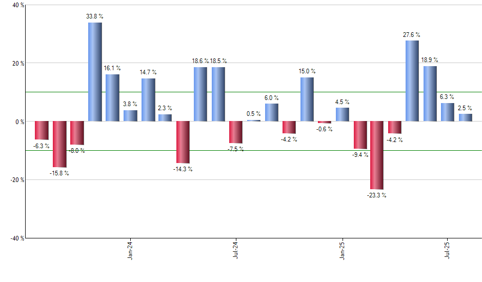 UNH monthly returns chart