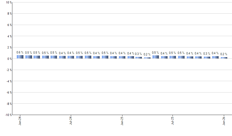 OMFL monthly returns chart
