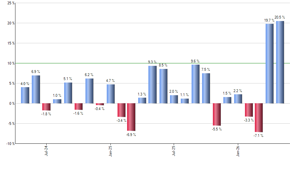 DLTR monthly returns chart