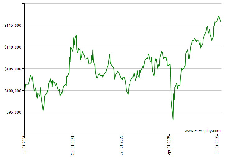APO monthly returns chart