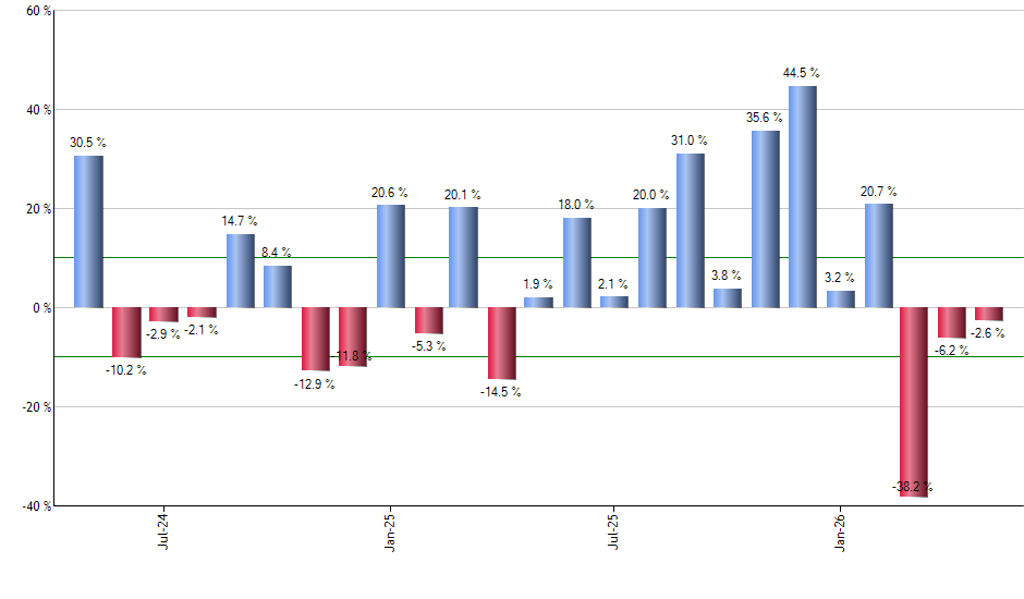 QQQM monthly returns chart