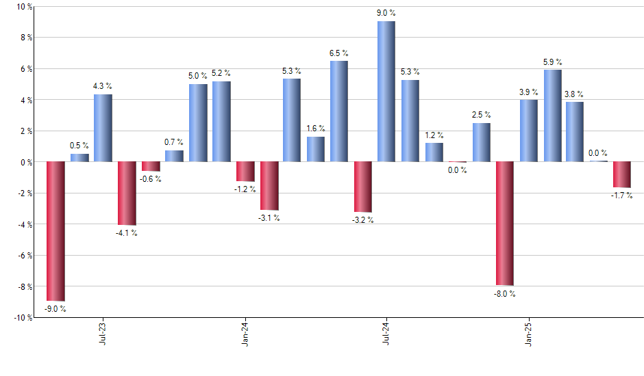 ILCB monthly returns chart