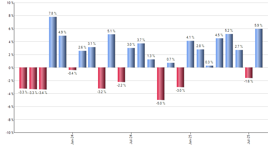 FDVV monthly returns chart
