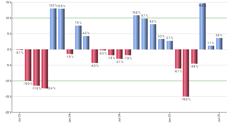 RZV monthly returns chart