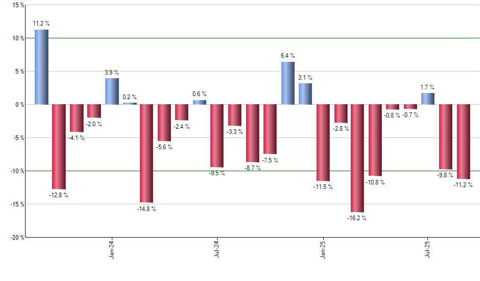 VAW monthly returns chart
