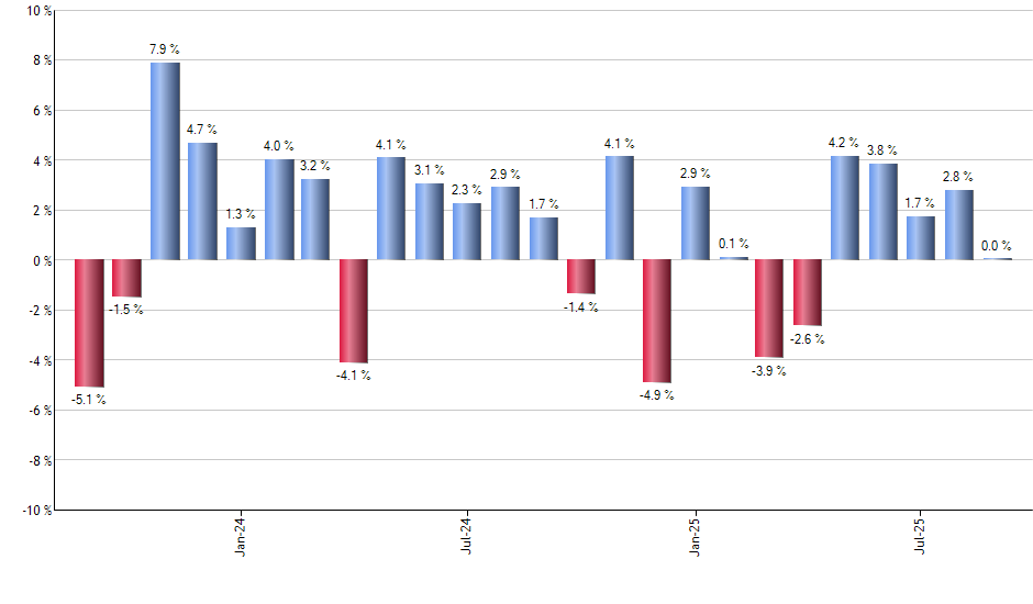 ECH monthly returns chart