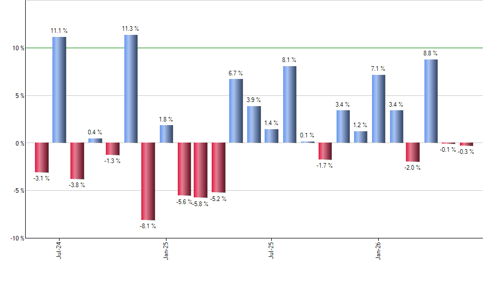 XLG monthly returns chart
