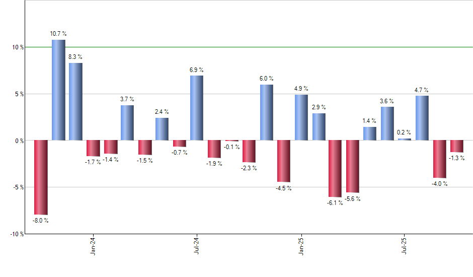 LOW monthly returns chart