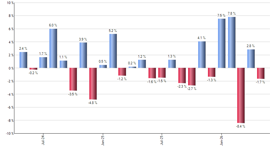 NEE monthly returns chart