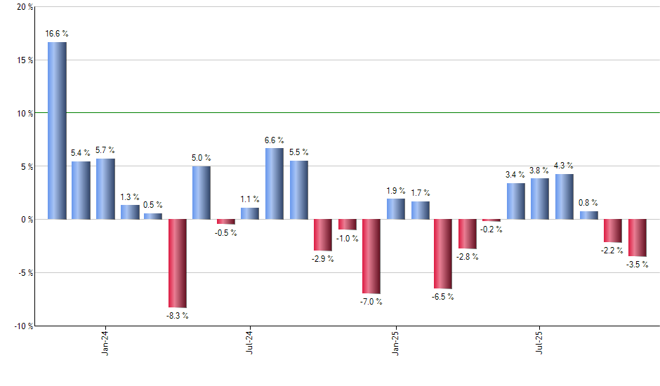 XLK monthly returns chart