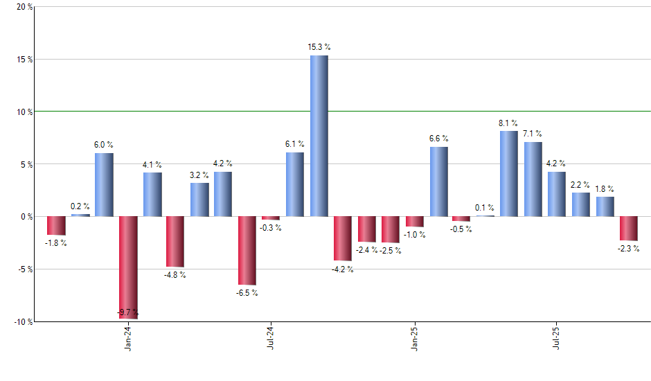 IQDF monthly returns chart