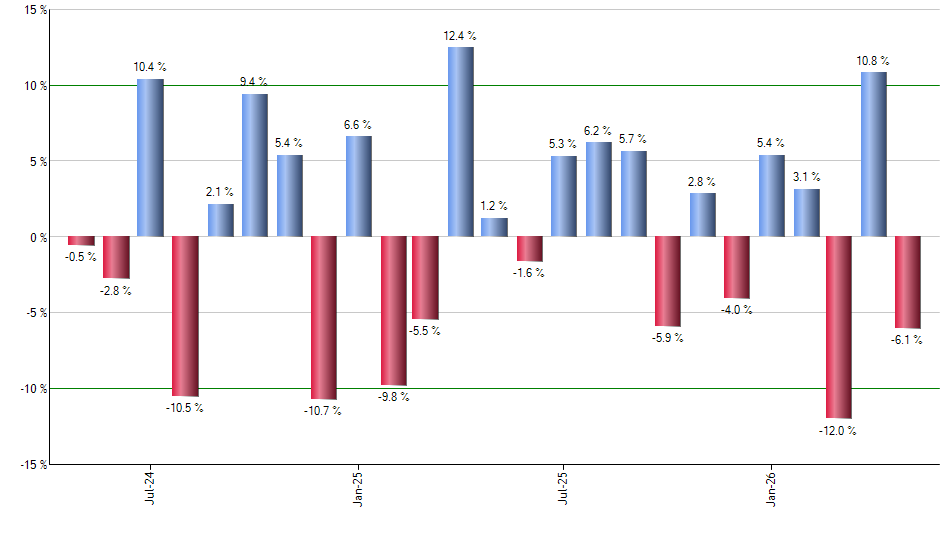 SYY monthly returns chart
