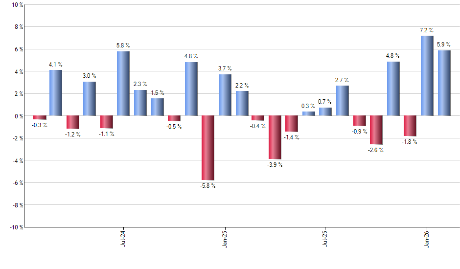 RFG monthly returns chart