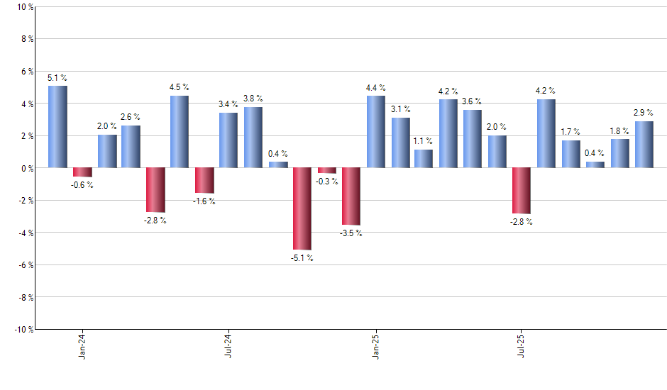 EXI monthly returns chart