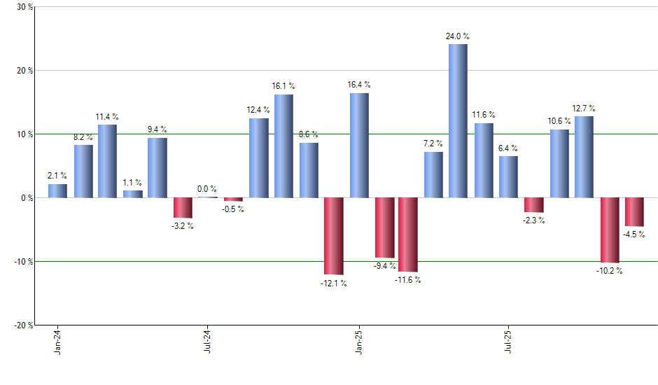 INDY monthly returns chart